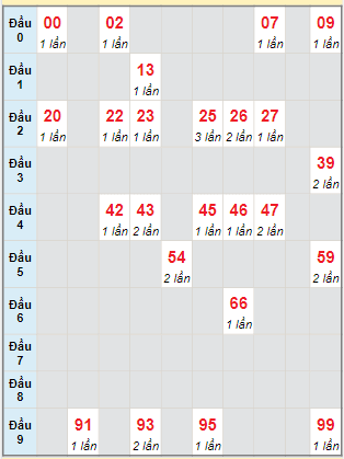 Bạch thủ rơi 3 ngày lô XSTG 14/1/2024