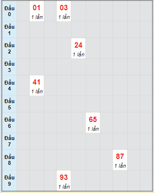 Bạch thủ rơi 3 ngày lô XSTG 14/4/2024