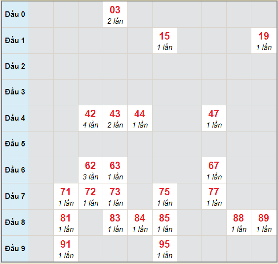 Bạch thủ rơi 3 ngày lô XSTG 15/11/2020