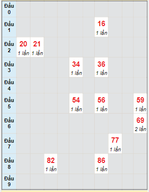 Bạch thủ rơi 3 ngày lô XSTG 16/1/2022