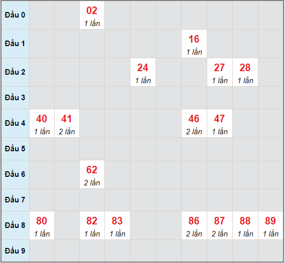 Bạch thủ rơi 3 ngày lô XSTG 16/5/2021