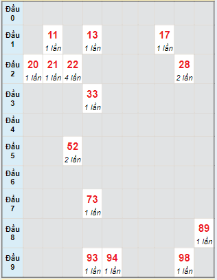 Bạch thủ rơi 3 ngày lô XSTG 16/6/2024