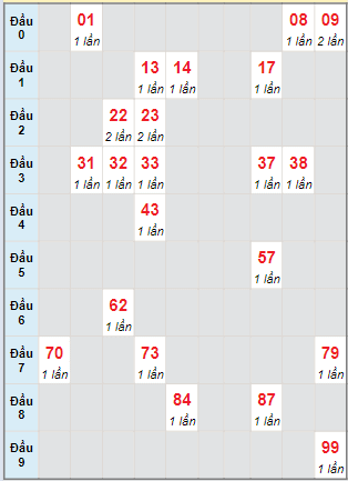 Bạch thủ rơi 3 ngày lô XSTG 17/3/2024