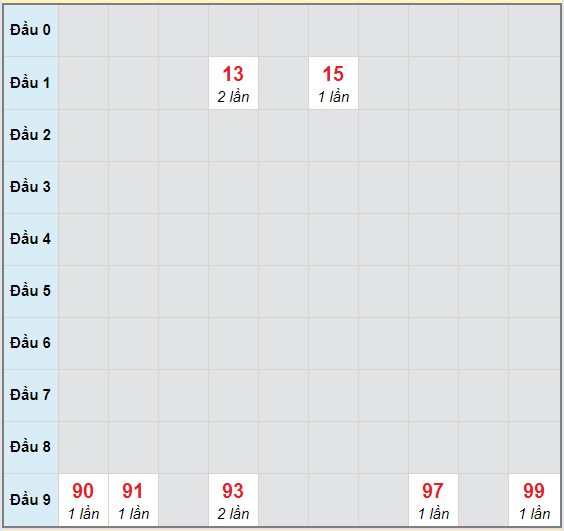 Bạch thủ rơi 3 ngày lô XSTG 18/10/2020