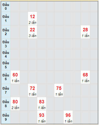 Bạch thủ rơi 3 ngày lô XSTG 18/2/2024