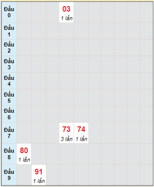 Bạch thủ rơi 3 ngày lô XSTG 19/3/2023