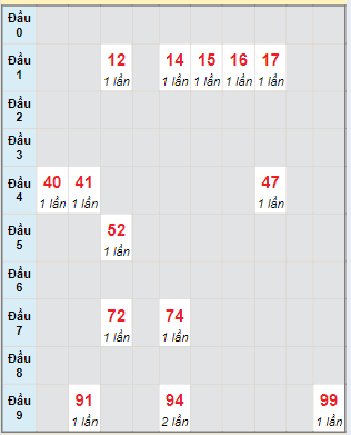 Bạch thủ rơi 3 ngày lô XSTG 19/5/2024