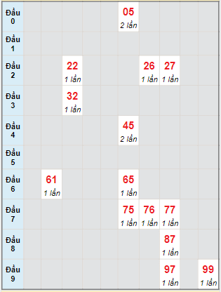 Bạch thủ rơi 3 ngày lô XSTG 2/10/2022