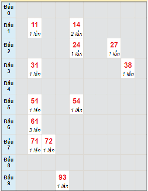 Bạch thủ rơi 3 ngày lô XSTG 2/7/2023