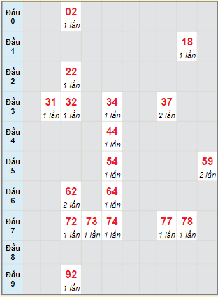 Bạch thủ rơi 3 ngày lô XSTG 20/11/2022