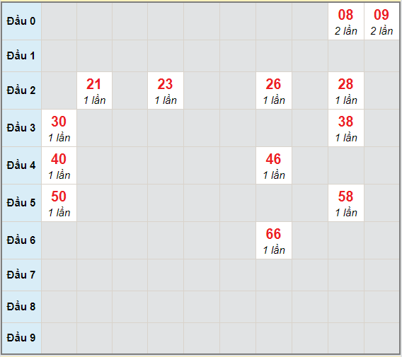 Bạch thủ rơi 3 ngày lô XSTG 20/12/2020