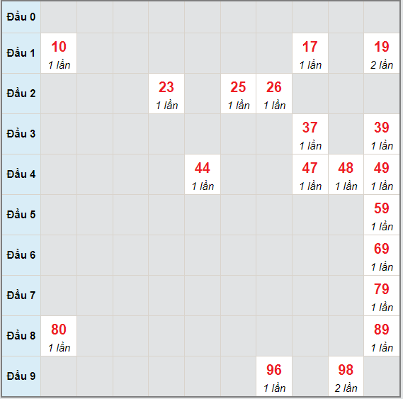 Bạch thủ rơi 3 ngày lô XSTG 20/6/2021