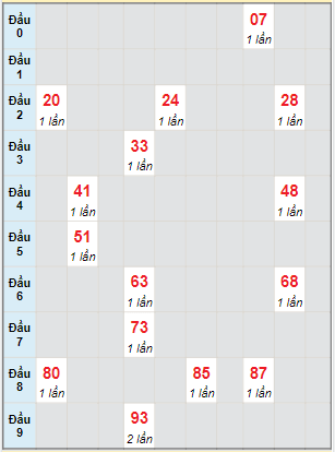 Bạch thủ rơi 3 ngày lô XSTG 21/11/2021