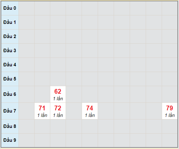 Bạch thủ rơi 3 ngày lô XSTG 21/3/2021