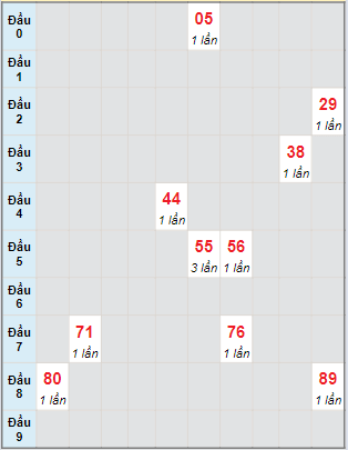 Bạch thủ rơi 3 ngày lô XSTG 21/4/2024