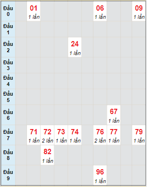 Bạch thủ rơi 3 ngày lô XSTG 21/5/2023