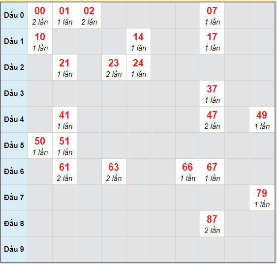 Bạch thủ rơi 3 ngày lô XSTG 22/11/2020