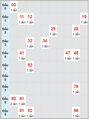 Bạch thủ rơi 3 ngày lô XSTG 23/1/2022