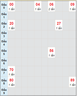 Bạch thủ rơi 3 ngày lô XSTG 23/10/2022