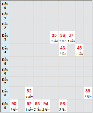 Bạch thủ rơi 3 ngày lô XSTG 23/6/2024