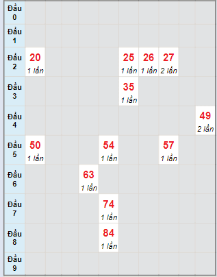 Bạch thủ rơi 3 ngày lô XSTG 24/3/2024