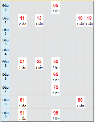 Bạch thủ rơi 3 ngày lô XSTG 24/4/2022