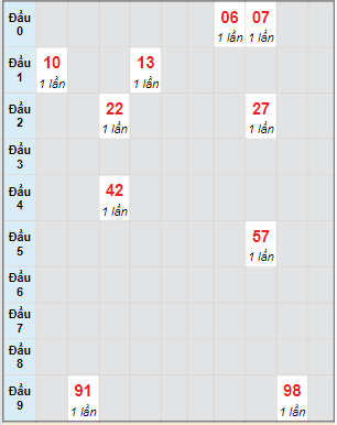 Bạch thủ rơi 3 ngày lô XSTG 24/7/2022