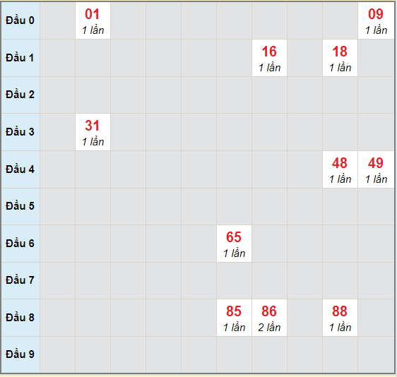 Bạch thủ rơi 3 ngày lô XSTG 25/10/2020