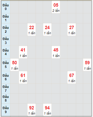 Bạch thủ rơi 3 ngày lô XSTG 25/6/2023