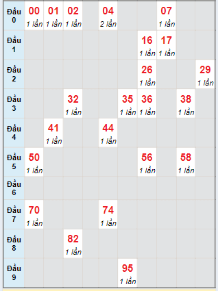 Bạch thủ rơi 3 ngày lô XSTG 26/5/2024