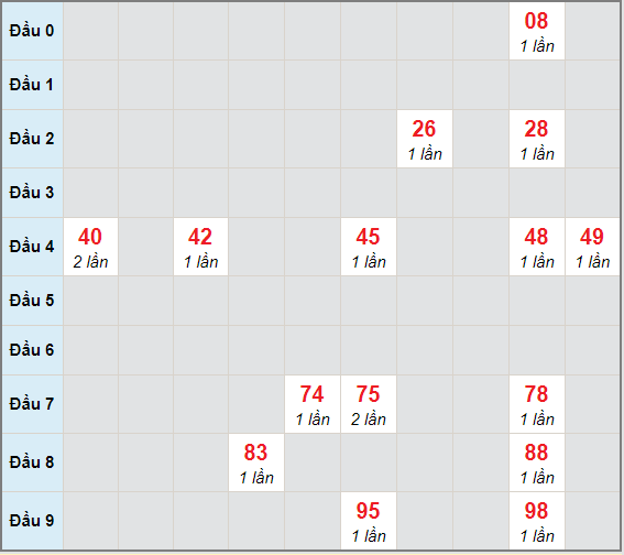 Bạch thủ rơi 3 ngày lô XSTG 27/12/2020