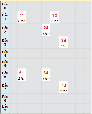 Bạch thủ rơi 3 ngày lô XSTG 27/2/2022