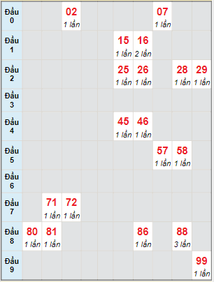 Bạch thủ rơi 3 ngày lô XSTG 27/3/2022