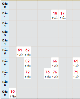 Bạch thủ rơi 3 ngày lô XSTG 27/8/2023