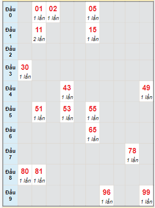 Bạch thủ rơi 3 ngày lô XSTG 28/1/2024