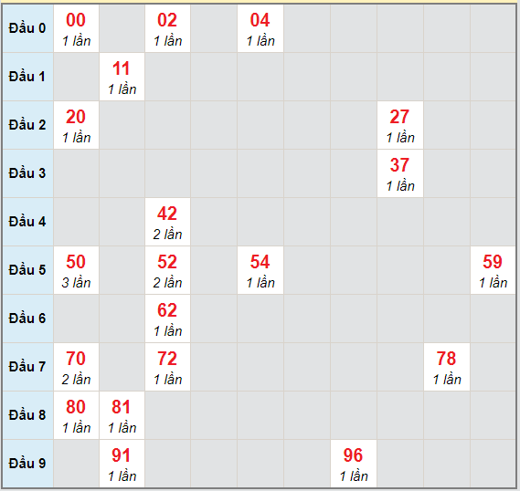 Bạch thủ rơi 3 ngày lô XSTG 28/2/2021