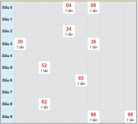 Bạch thủ rơi 3 ngày lô XSTG 28/3/2021