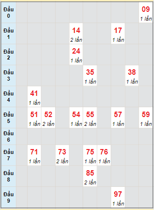 Bạch thủ rơi 3 ngày lô XSTG 29/1/2023