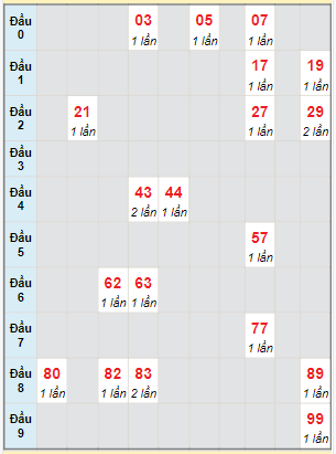 Bạch thủ rơi 3 ngày lô XSTG 29/10/2023