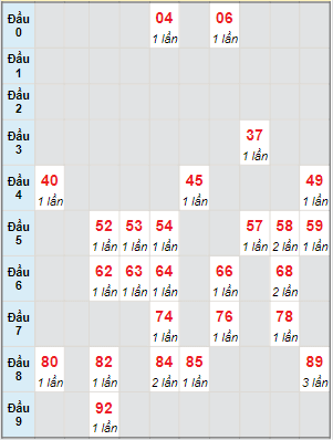 Bạch thủ rơi 3 ngày lô XSTG 3/12/2023