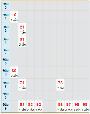 Bạch thủ rơi 3 ngày lô XSTG 3/9/2023