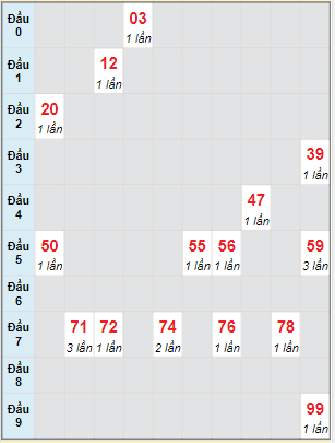 Bạch thủ rơi 3 ngày lô XSTG 30/4/2023