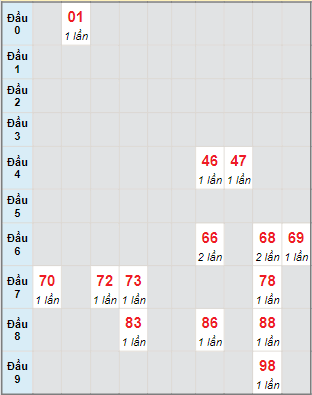 Bạch thủ rơi 3 ngày lô XSTG 30/6/2024