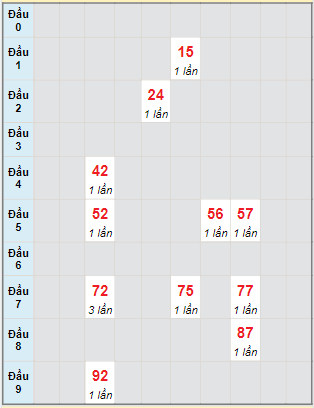 Bạch thủ rơi 3 ngày lô XSTG 30/7/2023