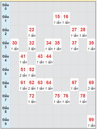 Bạch thủ rơi 3 ngày lô XSTG 31/12/2023