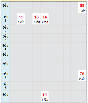 Bạch thủ rơi 3 ngày lô XSTG 4/2/2024