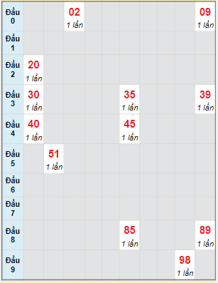 Bạch thủ rơi 3 ngày lô XSTG 4/6/2023