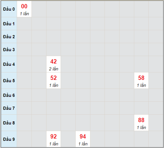 Bạch thủ rơi 3 ngày lô XSTG 4/7/2021