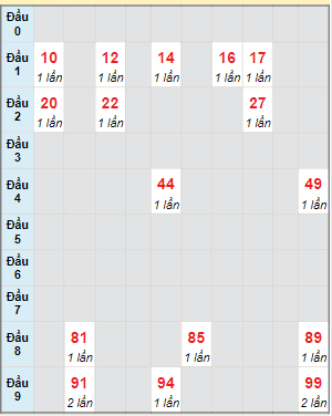 Bạch thủ rơi 3 ngày lô XSTG 5/11/2023