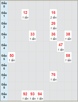 Bạch thủ rơi 3 ngày lô XSTG 5/12/2021